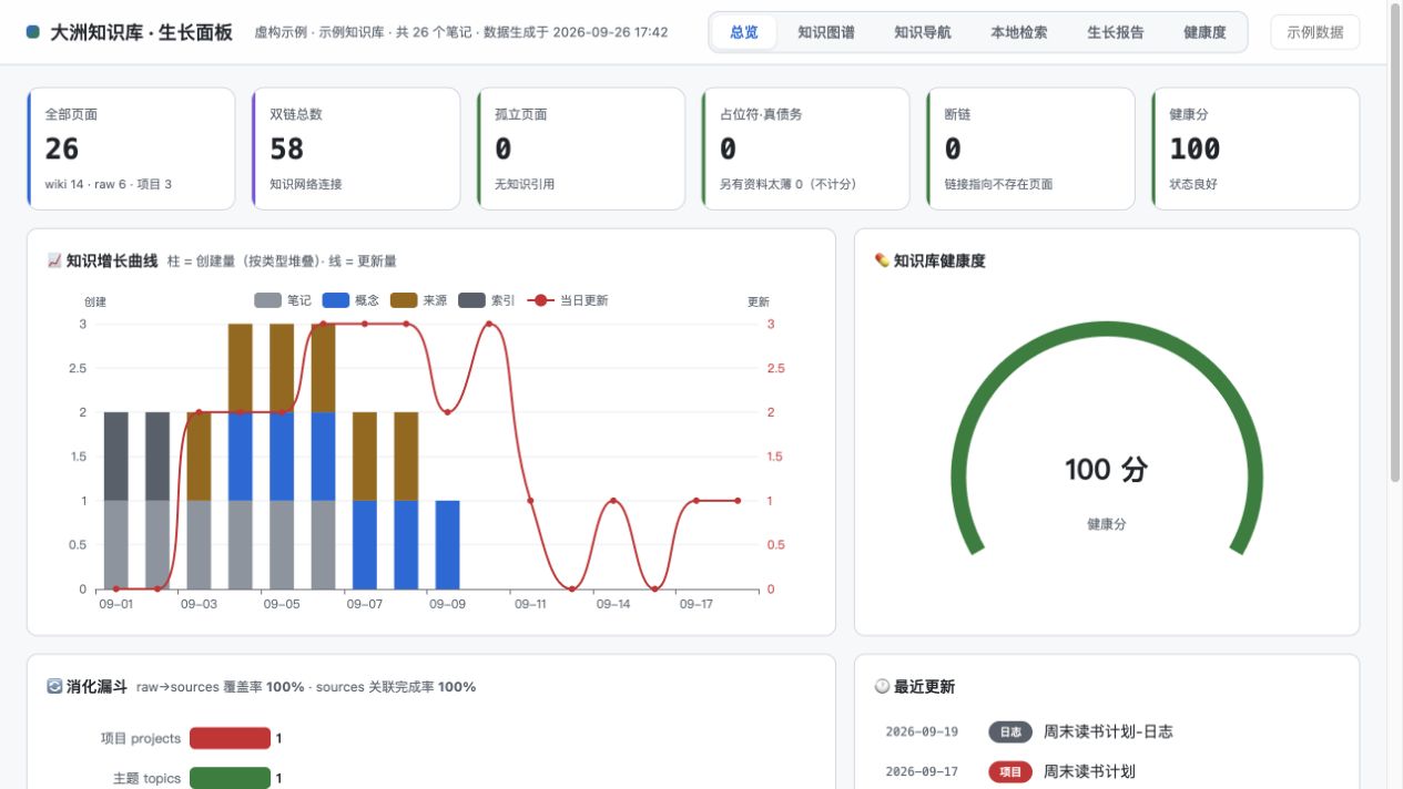 大洲知识库生长面板的总览页，显示虚构示例的页面数量、双链和健康度